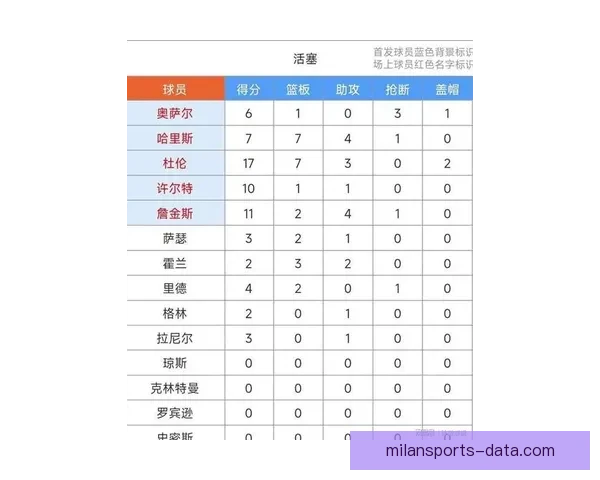 活塞计划与杜伦签订长约合同金额或超2.1亿美元入选最佳阵容薪资再增长